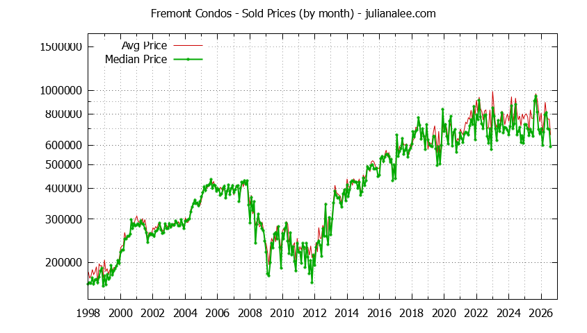 Graph of the Monthly Median and Average Fremont Home Prices for Condos - Fremont Real Estate Trends