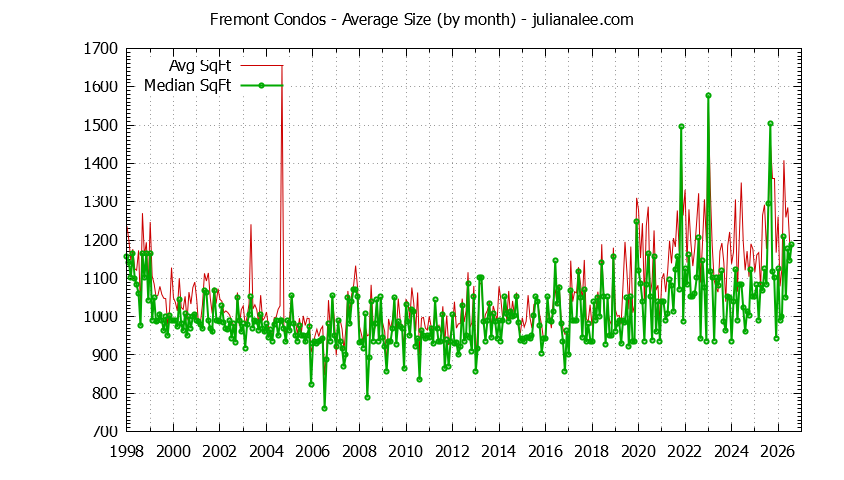 Graph of the Monthly Average Size of Fremont Condos Sold - Fremont Real Estate Trends