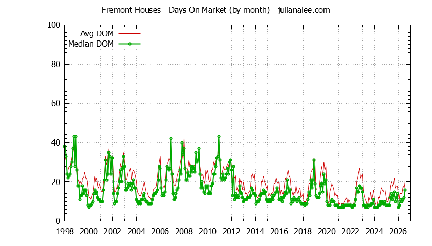 Graph of the Monthly Average Days On Market for Fremont Houses - Fremont Real Estate Trends