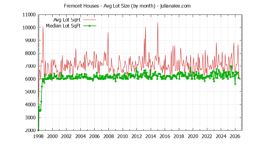 Graph of the Monthly Average Lot Size of Fremont Houses Sold - Fremont Real Estate Trends