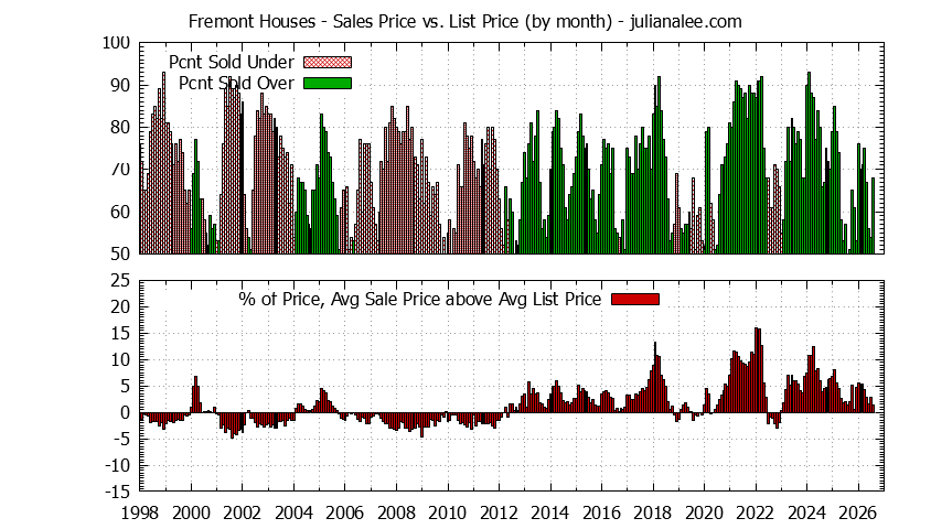 Graph of the Monthly Average Sales Price vs. List Price for Fremont Houses - Fremont Real Estate Trends
