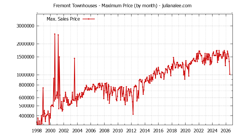 Graph of the Monthly Maximum Price of Fremont Townhouses - Fremont Real Estate Trends