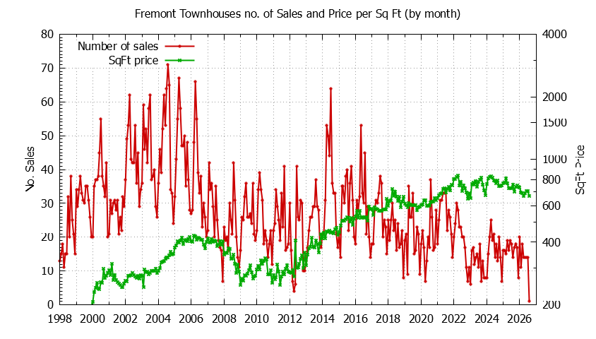 Graph of the Monthly Number of Fremont Townhouses Sold - Fremont Real Estate Trends