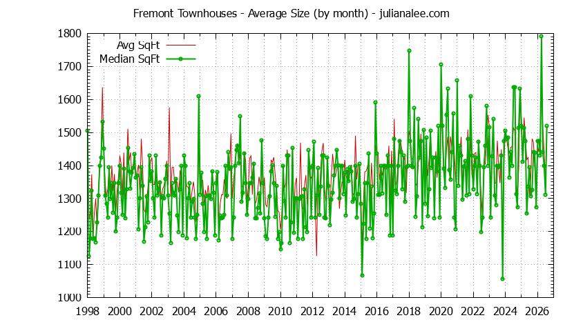 Graph of the Monthly Average Size of Fremont Townhouses Sold - Fremont Real Estate Trends