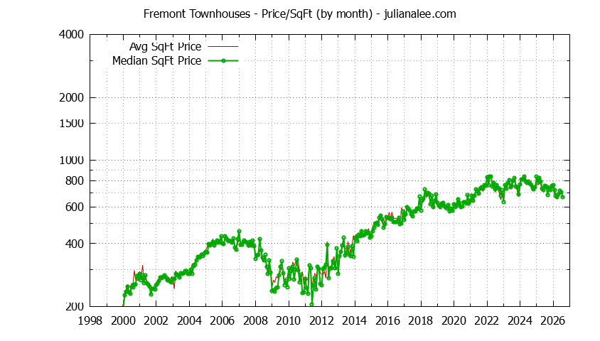 Graph of the Monthly Average Price Per Square Foot for Fremont Townhouses - Fremont Real Estate Trends
