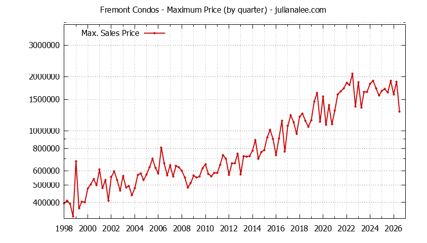 Graph of the Quarterly Maximum Price of Fremont Condos - Fremont Real Estate Trends