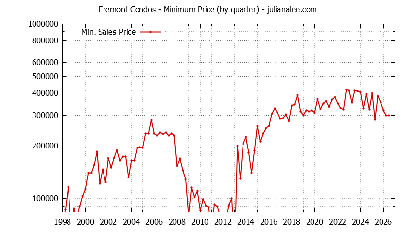 Graph of the Quarterly Minimum Price of Fremont Condos - Fremont Real Estate Trends