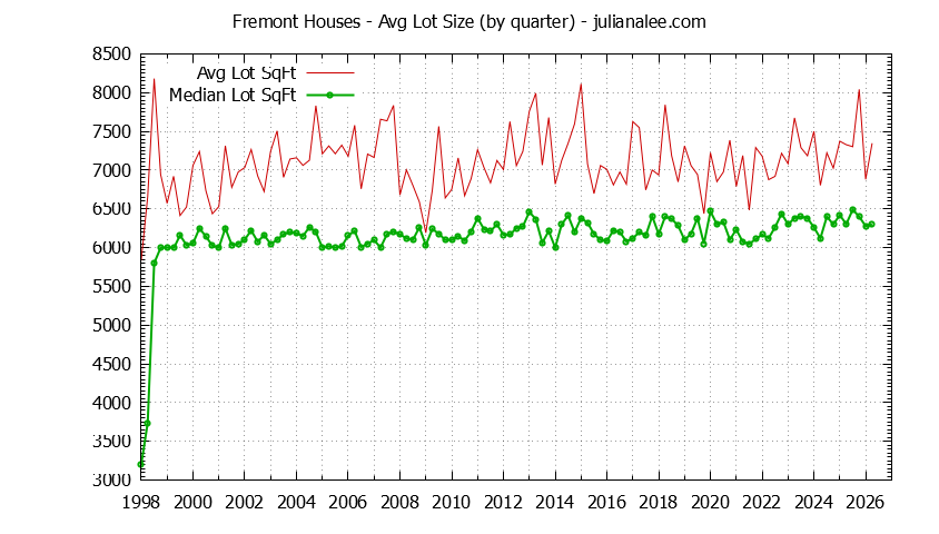 Graph of the average lot size of a house sold in Fremont