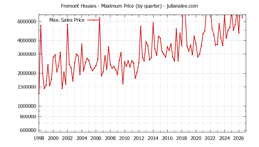 Graph of the Quarterly Maximum Price of Fremont Houses - Fremont Real Estate Trends