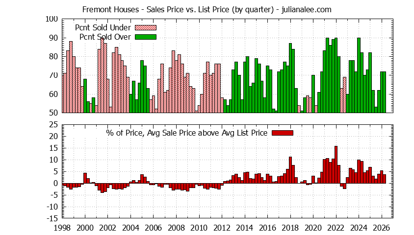 Graph of list price vs. sales price for Fremont homes