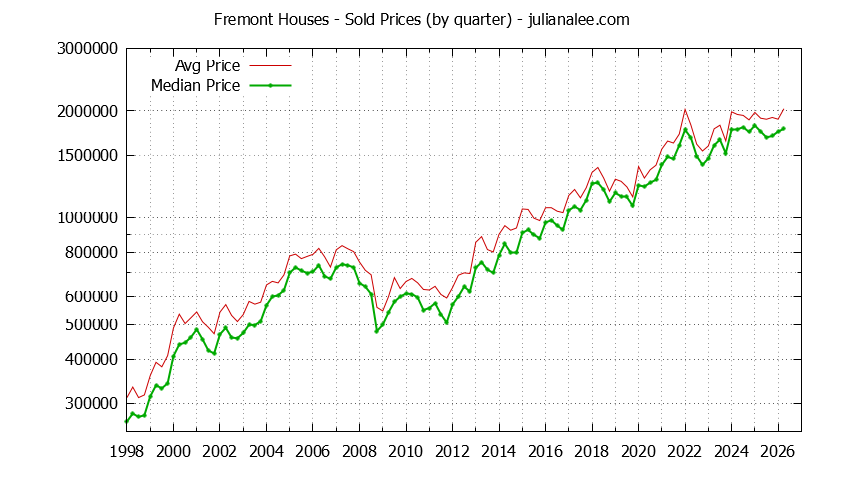 Graph of average price of a Fremont House