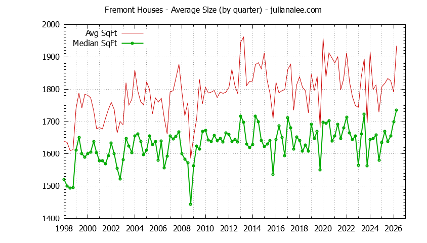 Graph of the average size of a house sold in Fremont