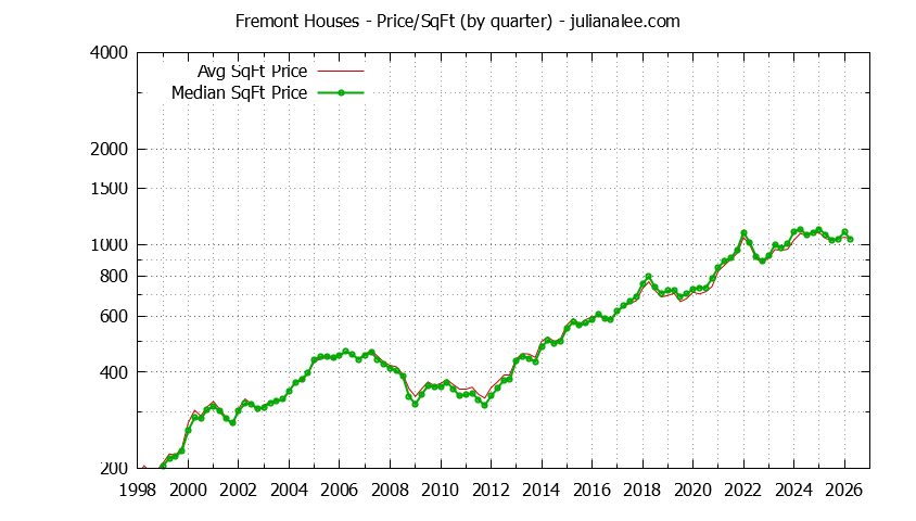 Graph of the average price per sq. ft. for a Fremont house