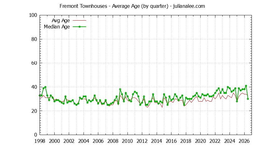 Quarterly Average Age of Fremont Townhouses Sold Graph of the Quarterly Average Age of Fremont Townhouses Sold - Fremont Real Estate Trends