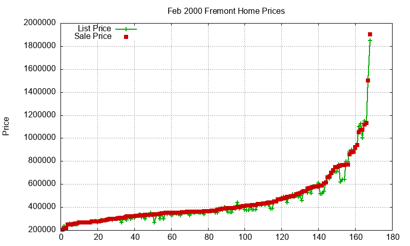 Fremont Homes Just Sold 2000-02 Fremont Homes Just Sold 2000-02