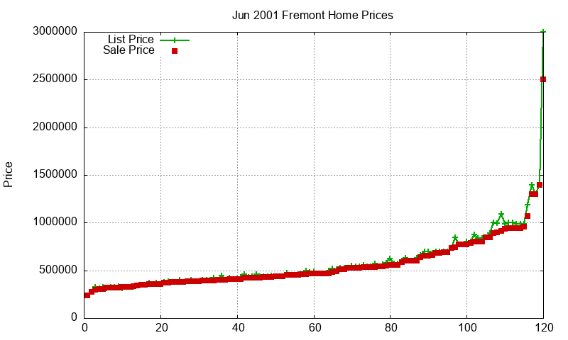 Fremont Homes Just Sold 2001-06 Fremont Homes Just Sold 2001-06