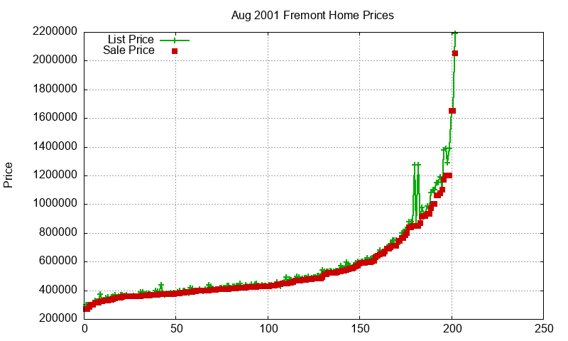 Fremont Homes Just Sold 2001-08 Fremont Homes Just Sold 2001-08
