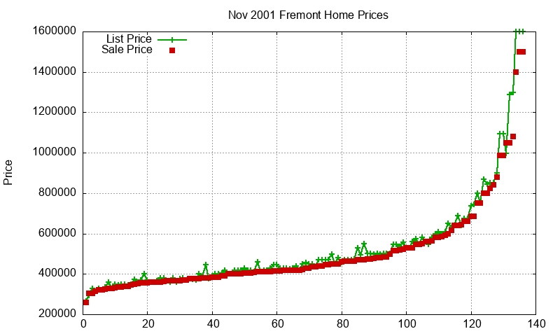 Fremont Homes Just Sold 2001-11
