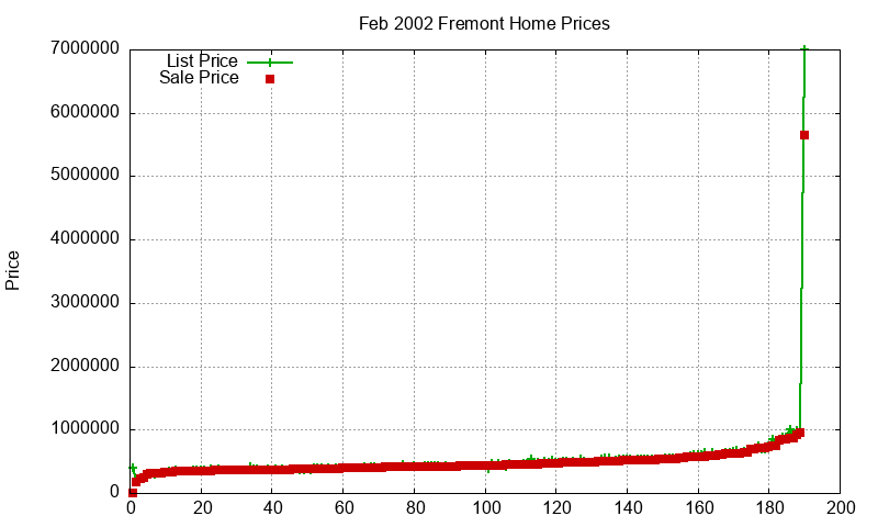 Fremont Homes Just Sold 2002-02 Fremont Homes Just Sold 2002-02