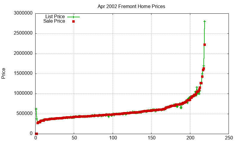 Fremont Homes Just Sold 2002-04 Fremont Homes Just Sold 2002-04