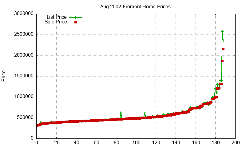 Fremont Homes Just Sold 2002-08 Fremont Homes Just Sold 2002-08