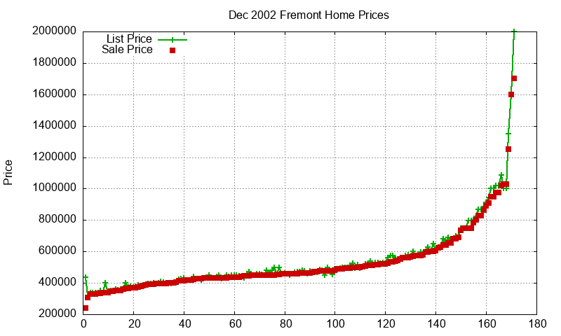 Fremont Homes Just Sold 2002-12 Fremont Homes Just Sold 2002-12