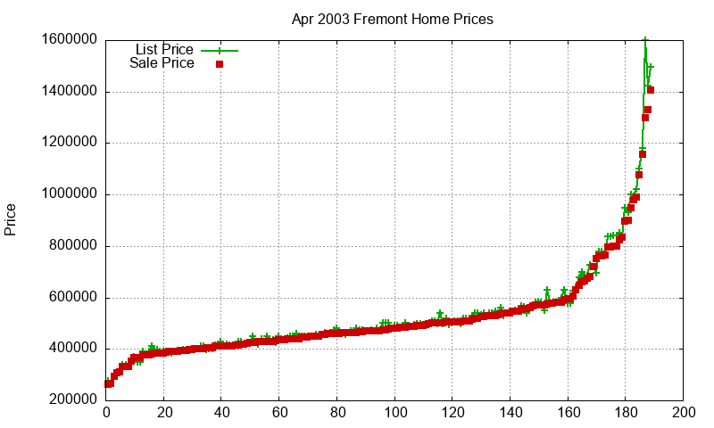 Fremont Homes Just Sold 2003-04 Fremont Homes Just Sold 2003-04