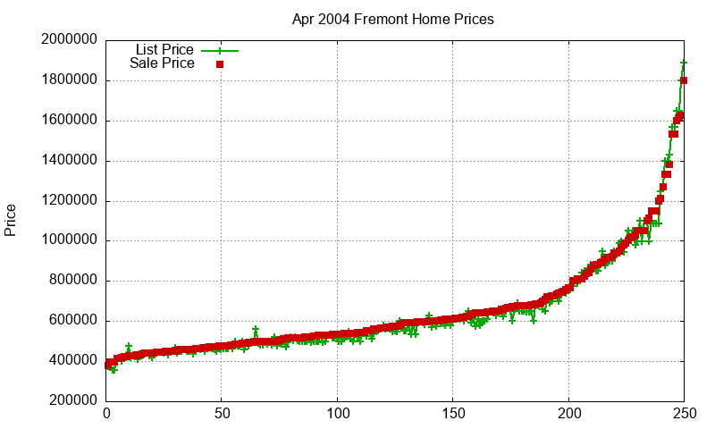 Fremont Homes Just Sold 2004-04 Fremont Homes Just Sold 2004-04