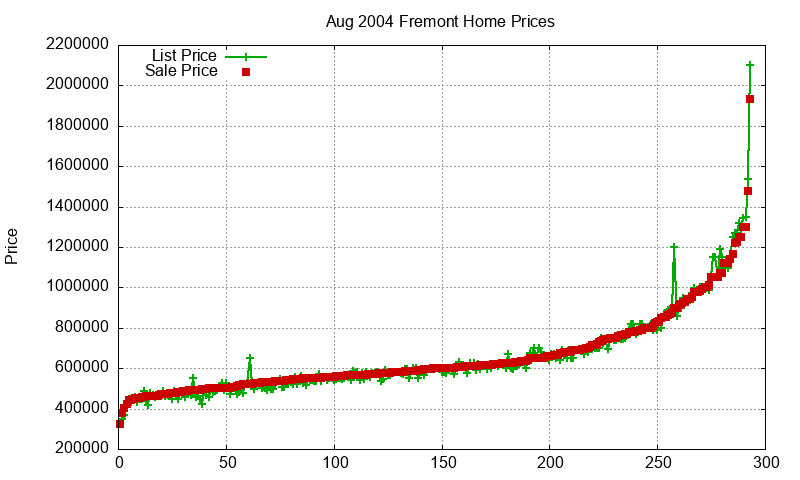 Fremont Homes Just Sold 2004-08 Fremont Homes Just Sold 2004-08
