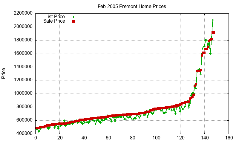 Fremont Homes Just Sold 2005-02 Fremont Homes Just Sold 2005-02