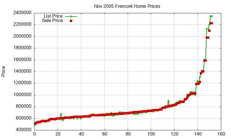 Fremont Homes Just Sold 2005-11 Fremont Homes Just Sold 2005-11