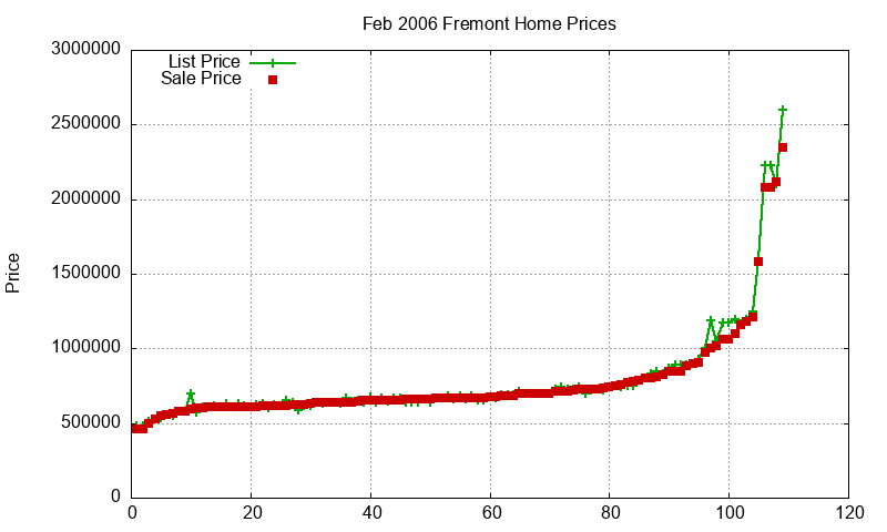 Fremont Homes Just Sold 2006-02 Fremont Homes Just Sold 2006-02