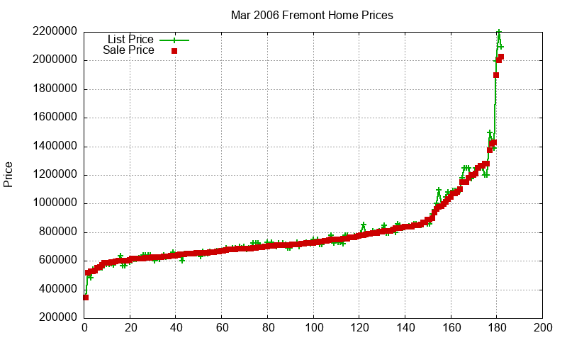Fremont Homes Just Sold 2006-03 Fremont Homes Just Sold 2006-03