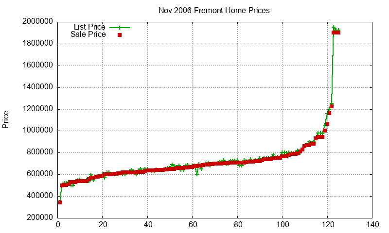 Fremont Homes Just Sold 2006-11 Fremont Homes Just Sold 2006-11