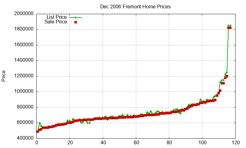 Fremont Homes Just Sold 2006-12 Fremont Homes Just Sold 2006-12