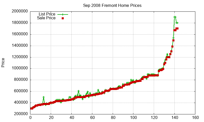 Fremont Homes Just Sold 2008-09 Fremont Homes Just Sold 2008-09