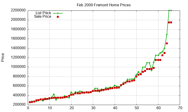 Fremont Homes Just Sold 2009-02 Fremont Homes Just Sold 2009-02