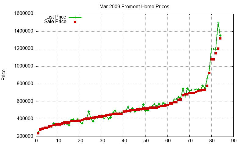 Fremont Homes Just Sold 2009-03 Fremont Homes Just Sold 2009-03