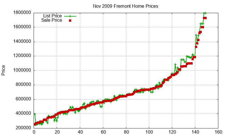Fremont Homes Just Sold 2009-11 Fremont Homes Just Sold 2009-11