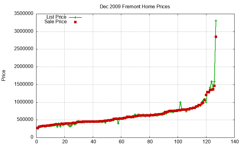 Fremont Homes Just Sold 2009-12 Fremont Homes Just Sold 2009-12