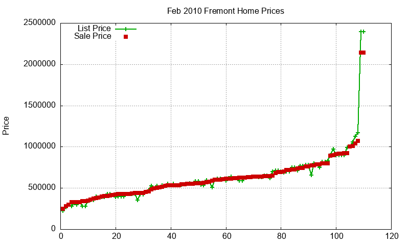 Fremont Homes Just Sold 2010-02 Fremont Homes Just Sold 2010-02
