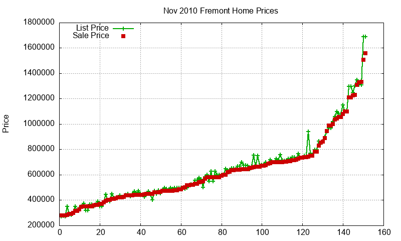 Fremont Homes Just Sold 2010-11 Fremont Homes Just Sold 2010-11