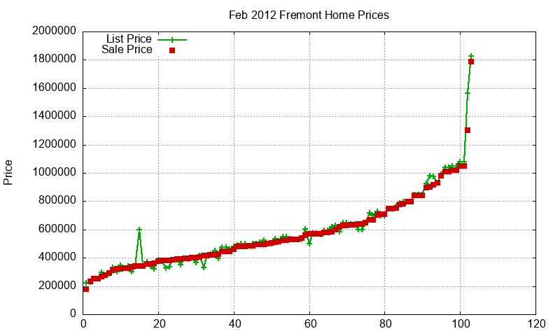 Fremont Homes Just Sold 2012-02 Fremont Homes Just Sold 2012-02