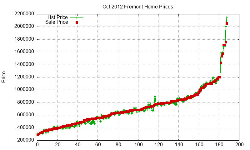 Fremont Homes Just Sold 2012-10 Fremont Homes Just Sold 2012-10