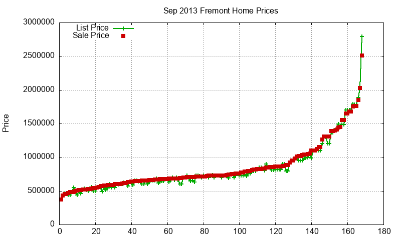 Fremont Homes Just Sold 2013-09 Fremont Homes Just Sold 2013-09