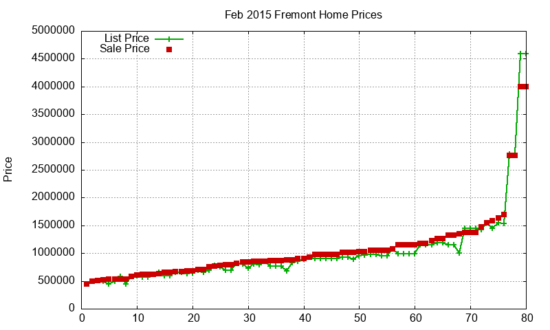 Fremont Homes Just Sold 2015-02