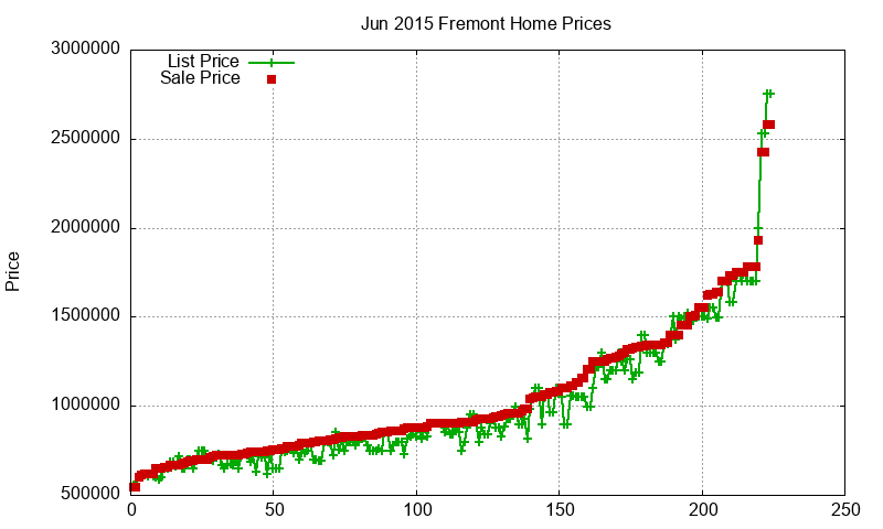 Fremont Homes Just Sold 2015-06