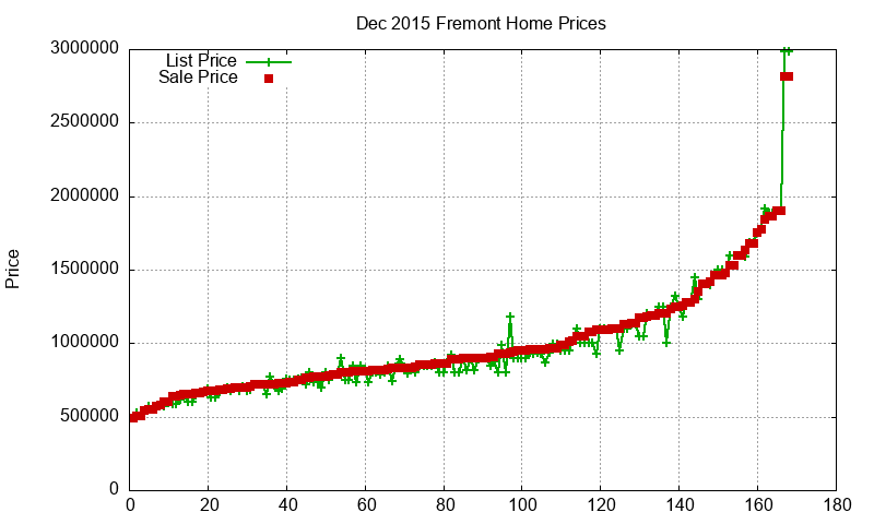 Fremont Homes Just Sold 2015-12