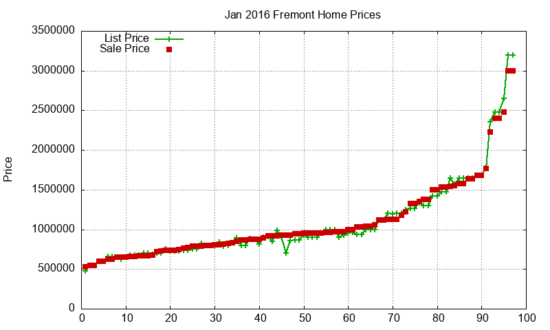 Fremont Homes Just Sold 2016-01 Fremont Homes Just Sold 2016-01