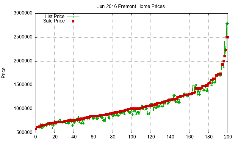 Fremont Homes Just Sold 2016-06 Fremont Homes Just Sold 2016-06